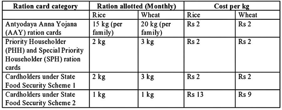 PHH Ration Card