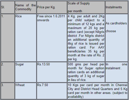 types of ration card