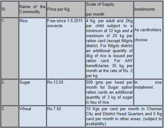 Types Of Ration Card AAY BPL APL PHH Details Ard Full Form In Ration ...