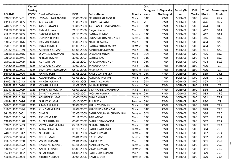 Bihar Board NSP Cut Off List 2025