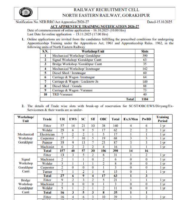 RRC NER Gorakhpur Recruitment 2025 