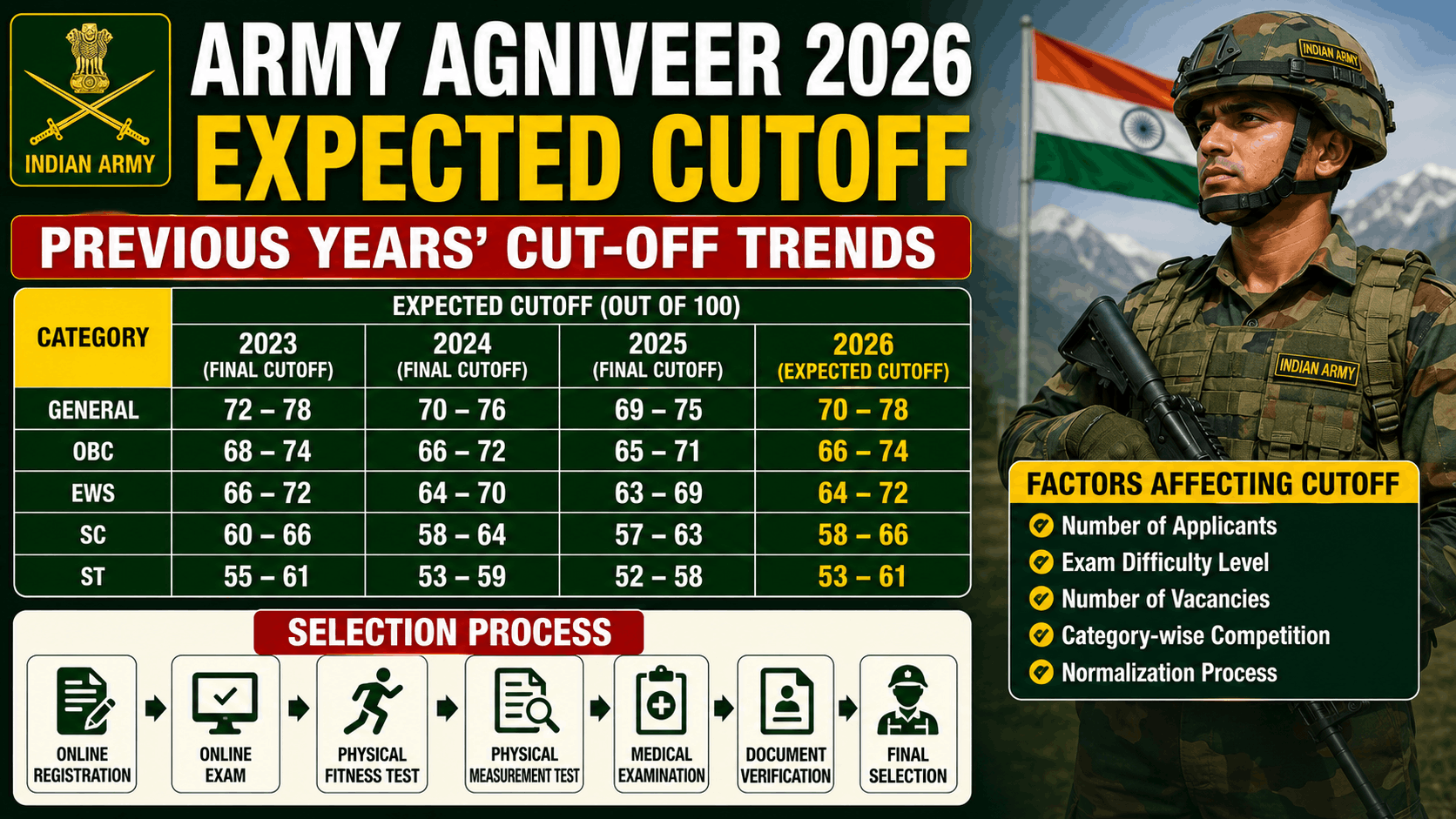 Army Agniveer Expected Cutoff 2026 Army Agniveer Expected Cutoff 2026